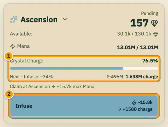 The Ascension card of a late save: 157 crystals pending, Mana 13.01M of 13.01M, Crystal Charge 76.5% toward a goal of 1.638M charge cut from 2.496M by the Infuser, and an Infuse button reading -15.8k Mana for +1580 charge.