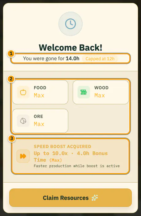 The Welcome Back window: You were gone for 14.0h, Capped at 12h; Food, Wood and Ore each read Max; Speed Boost Acquired, up to 10.0x with 4.0h of bonus time; and a Claim Resources button.