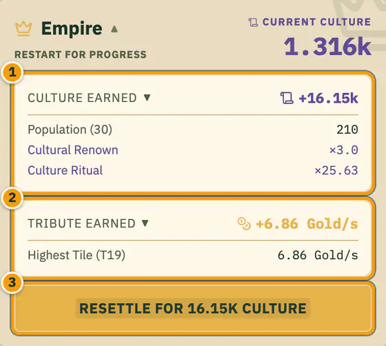 The Empire card with both breakdowns open: Culture Earned +16.15k from Population (30) 210, Cultural Renown x3.0 and Culture Ritual x25.63; Tribute Earned +6.86 Gold/s from Highest Tile (T19); and a Resettle for 16.15K Culture button.