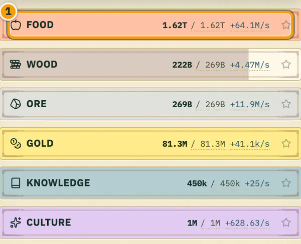 The Resources tab of a late-game save listing Food, Wood, Ore, Gold, Knowledge and Culture, each with its stored amount, cap and income per second; the Food row, at 1.62T of 1.62T, is circled.